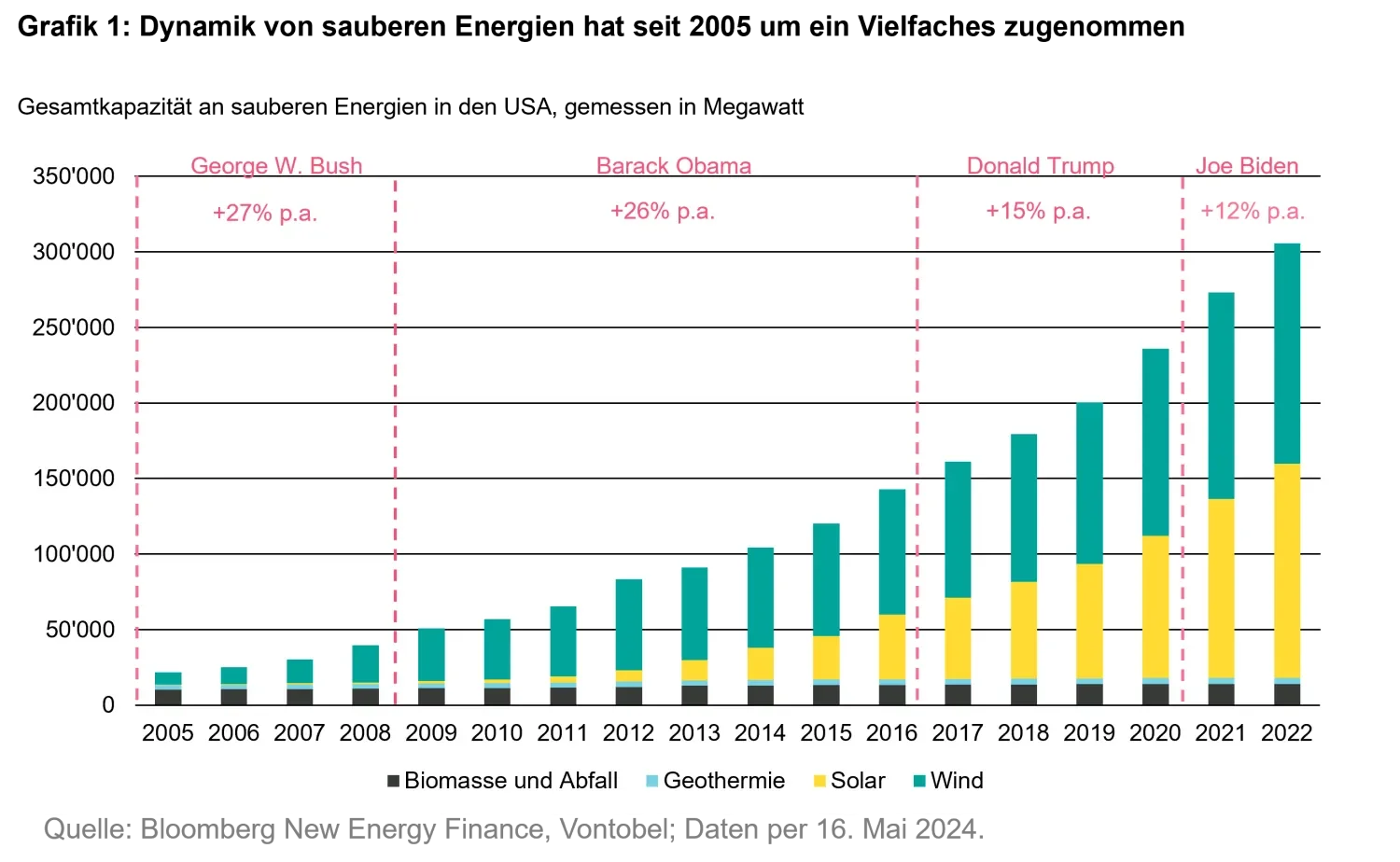 Grafik welche die steigende Dynamik von sauberen Energien aufzeigt