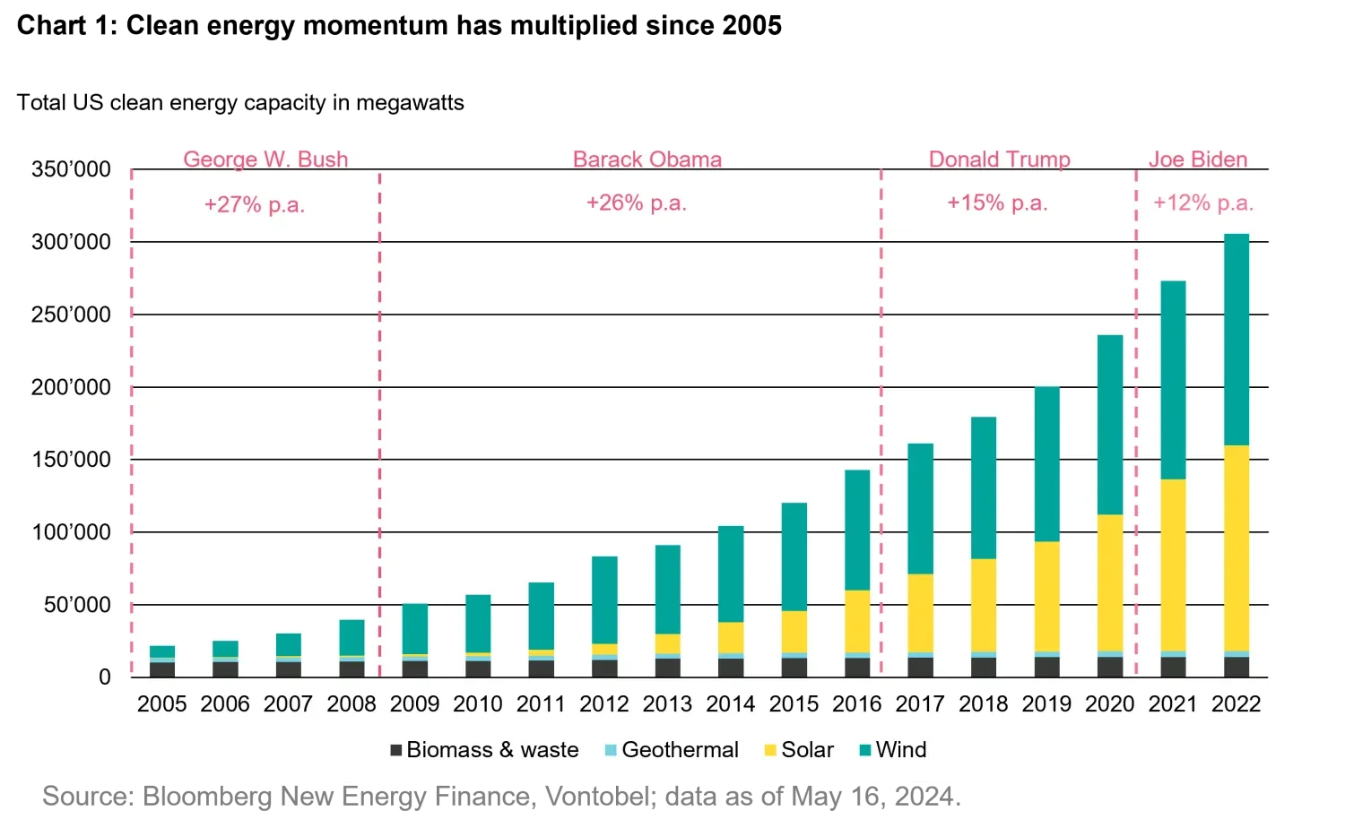 Chart that shows clean energy momentum