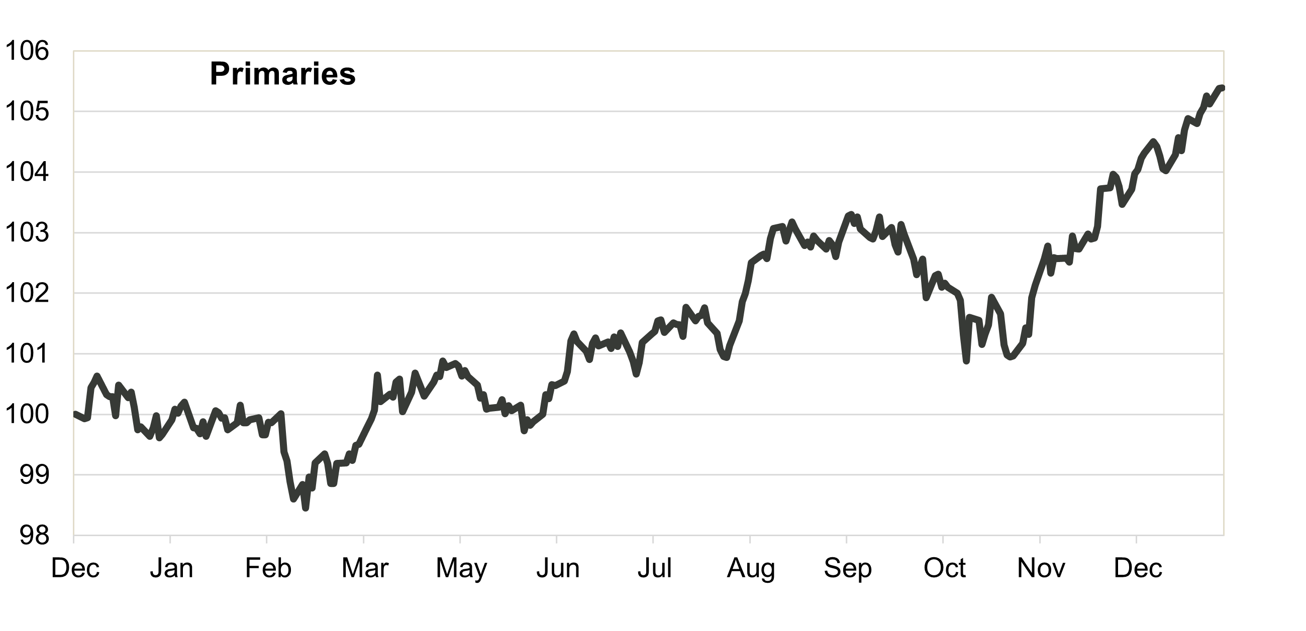 Figure 2: S&P 500 average daily returns during all 19 election years since 1951