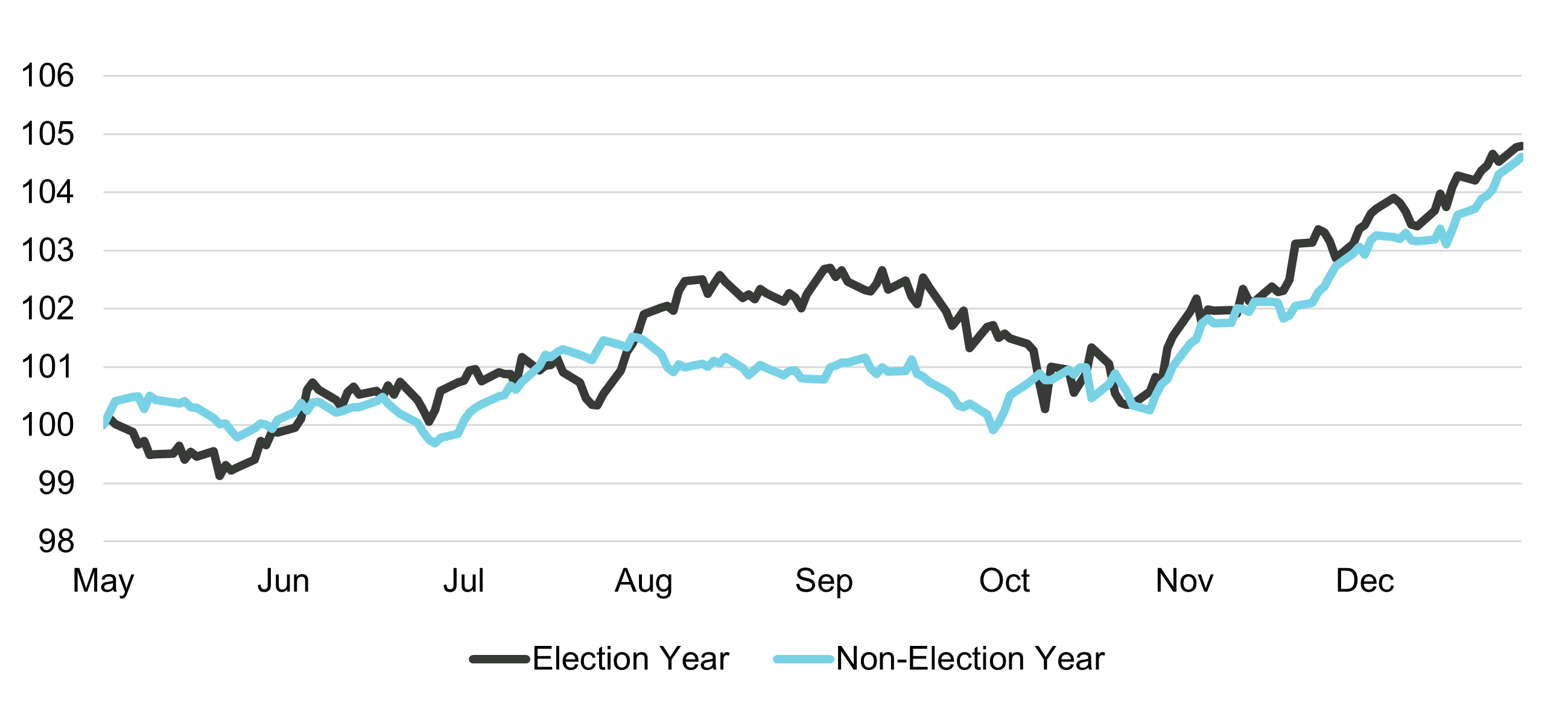 Figure 5: S&P 500 performance, if one invested after the primaries.