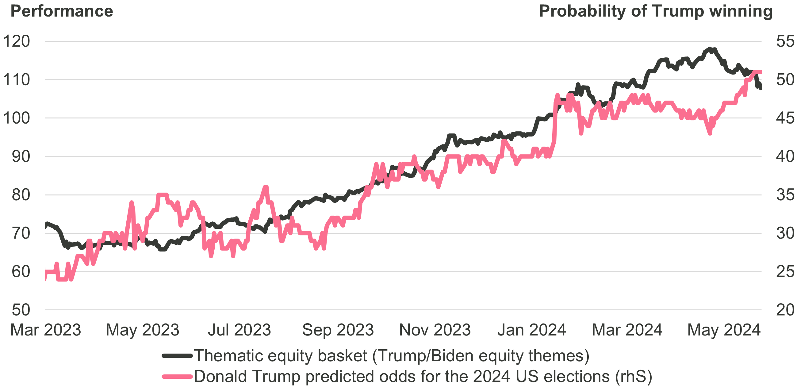 Figure 6: evolution of the probability of Trump winning (right y-axis) vs. the performance of related thematic portfolios (left y-axis)