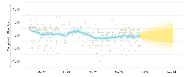 Figure 7: relative advantage of the two presidential candidates based on poll results.
