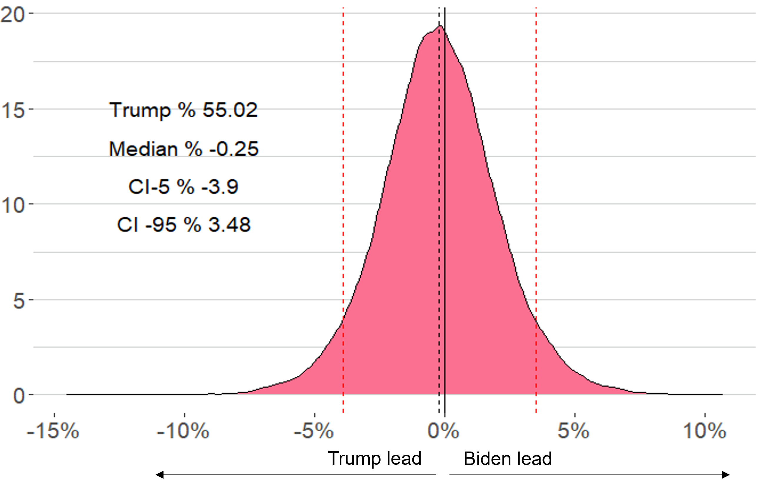 Figura 8: the distribution of the election prediction at the election date